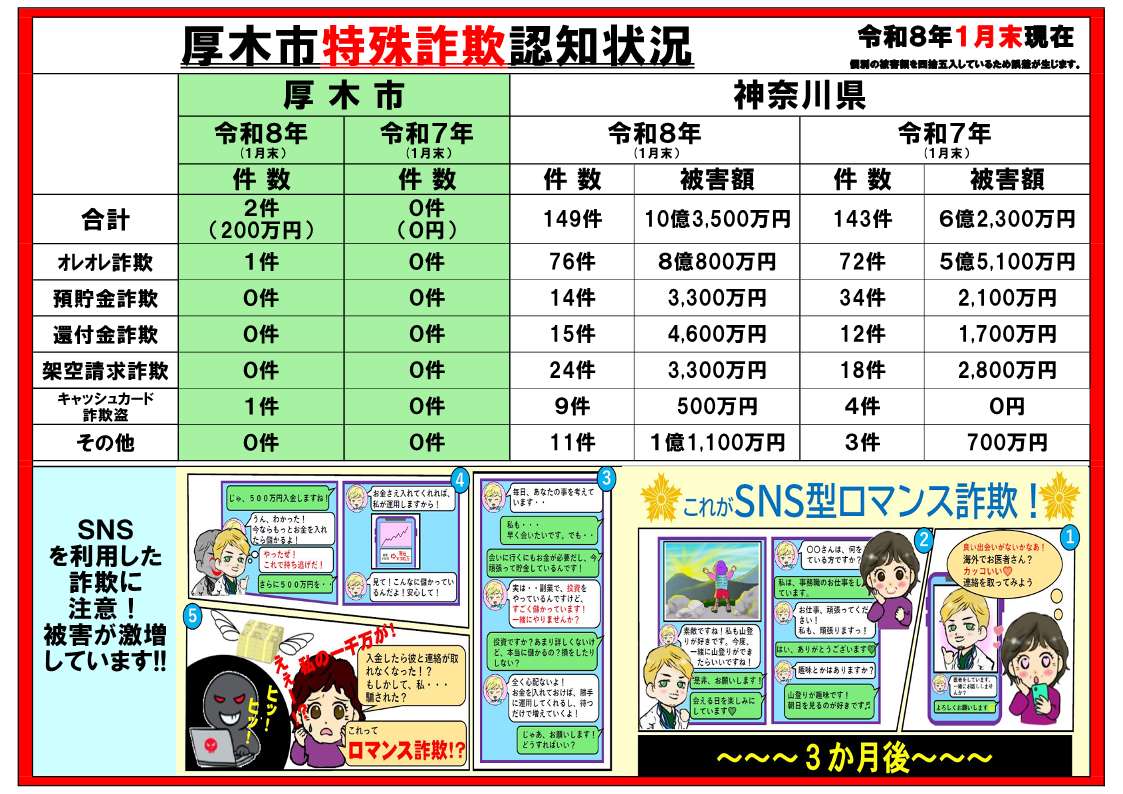 厚木市特殊詐欺認知状況（令和8年2月末）