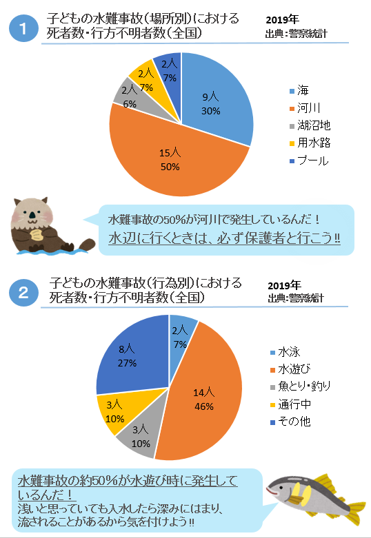 子どもの水難事故における死者数・行方不明者数のグラフ