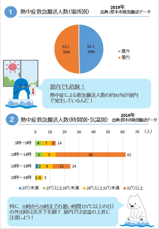 熱中症救急搬送人数のグラフ