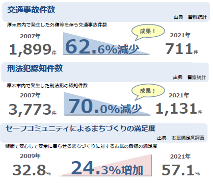 交通事故件数、刑法犯認知件数が減少している図。