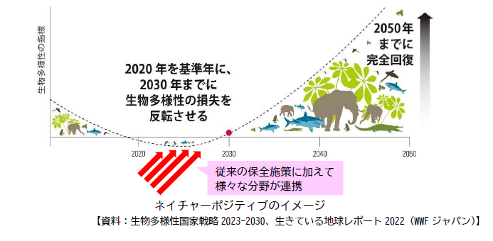 ネイチャーポジティブ