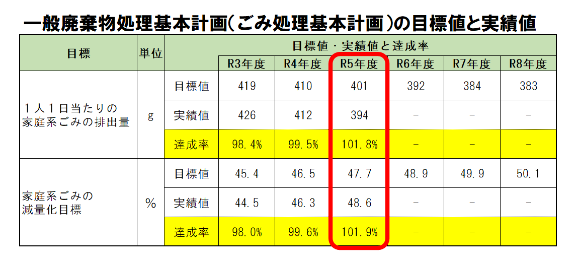 一般廃棄物処理基本計画（ごみ処理基本計画）の目標値と実績値