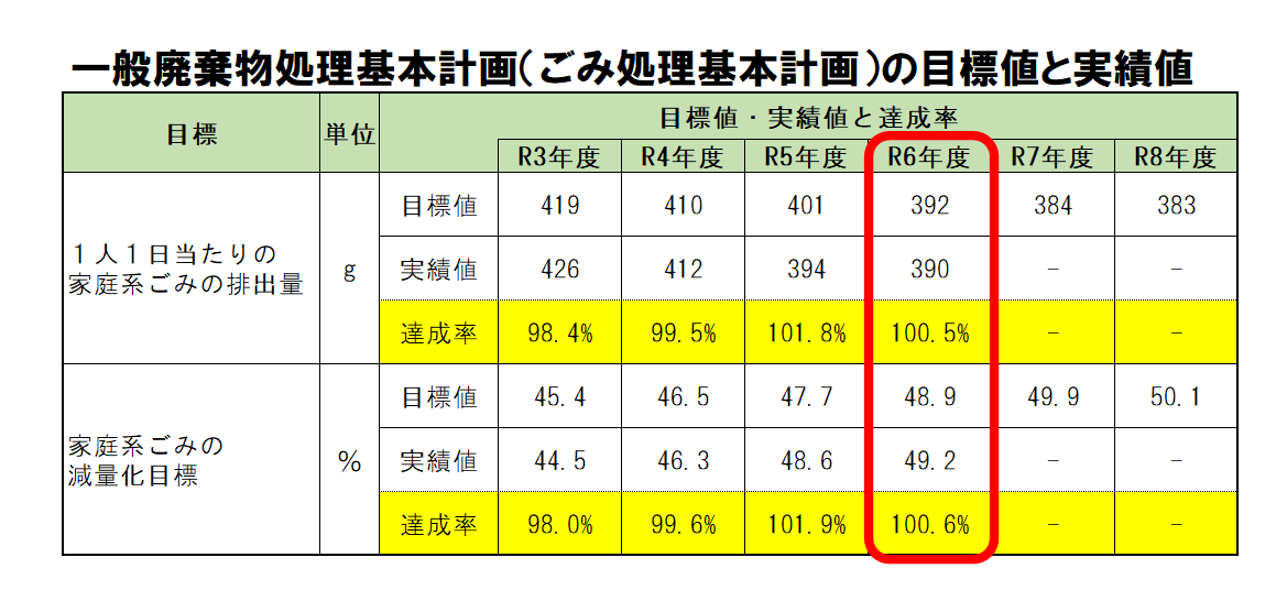 一般廃棄物処理基本計画（ごみ処理基本計画）の目標値と実績値