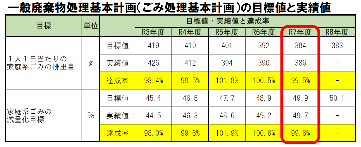 一般廃棄物処理基本計画（ごみ処理基本計画）の目標値と実績値