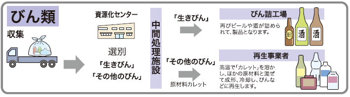 びん類資源化