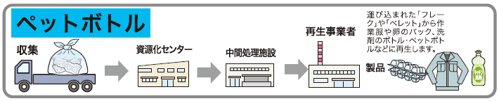 ペットボトル資源化