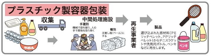 容器包装プラスチック資源化