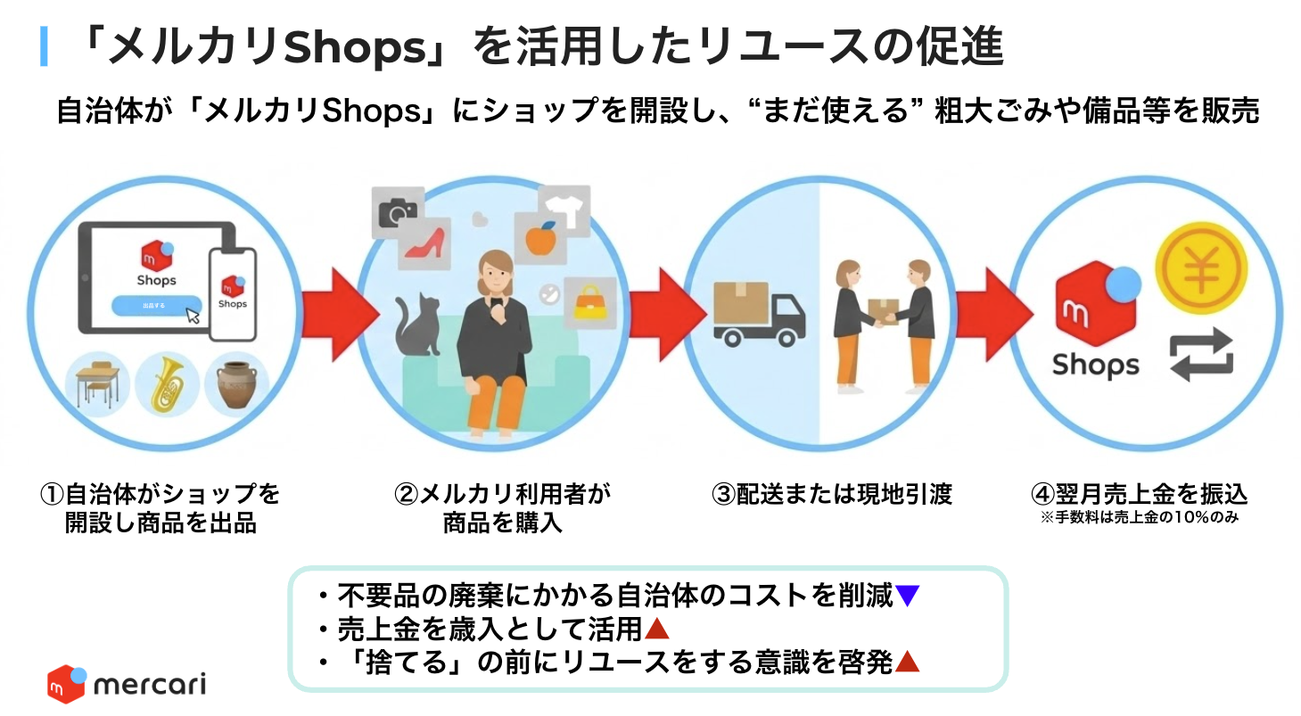 メルカリの流れ