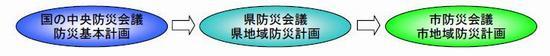 国 県 市防災計画の関係図