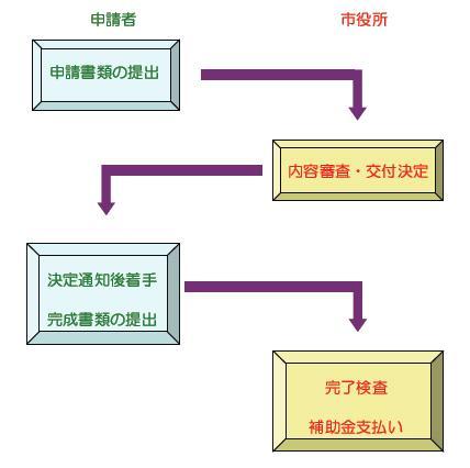 申請続きの流れ