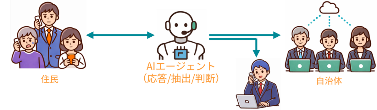 AI電話応答サービスのイメージ