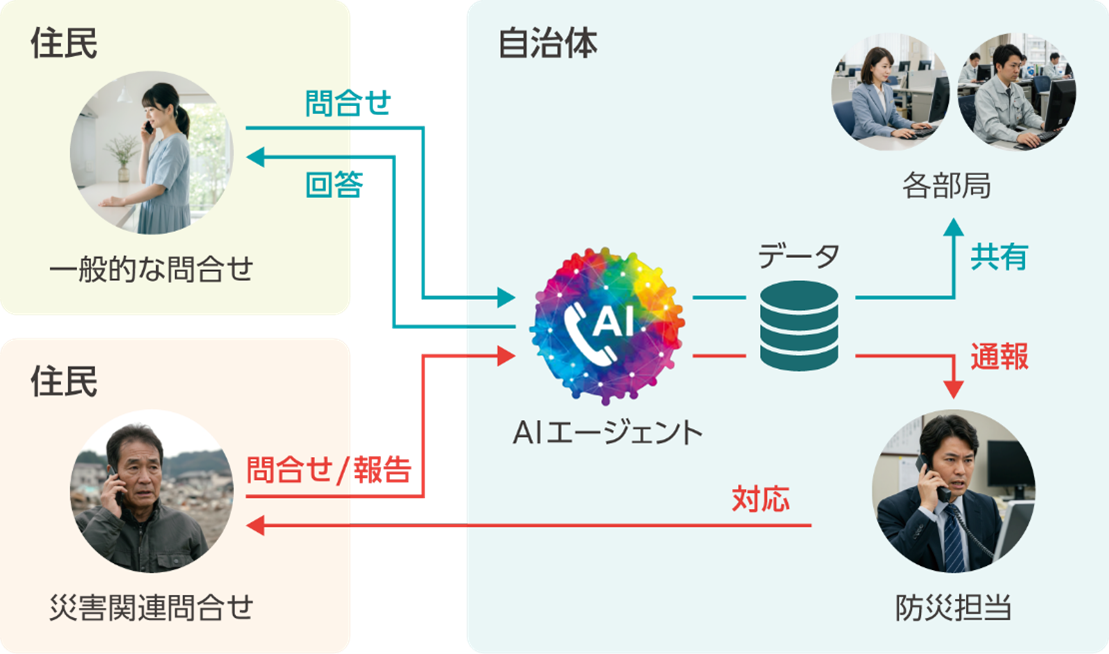 AIエージェントによる電話対応のイメージ