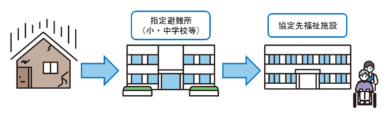 福祉避難の流れ