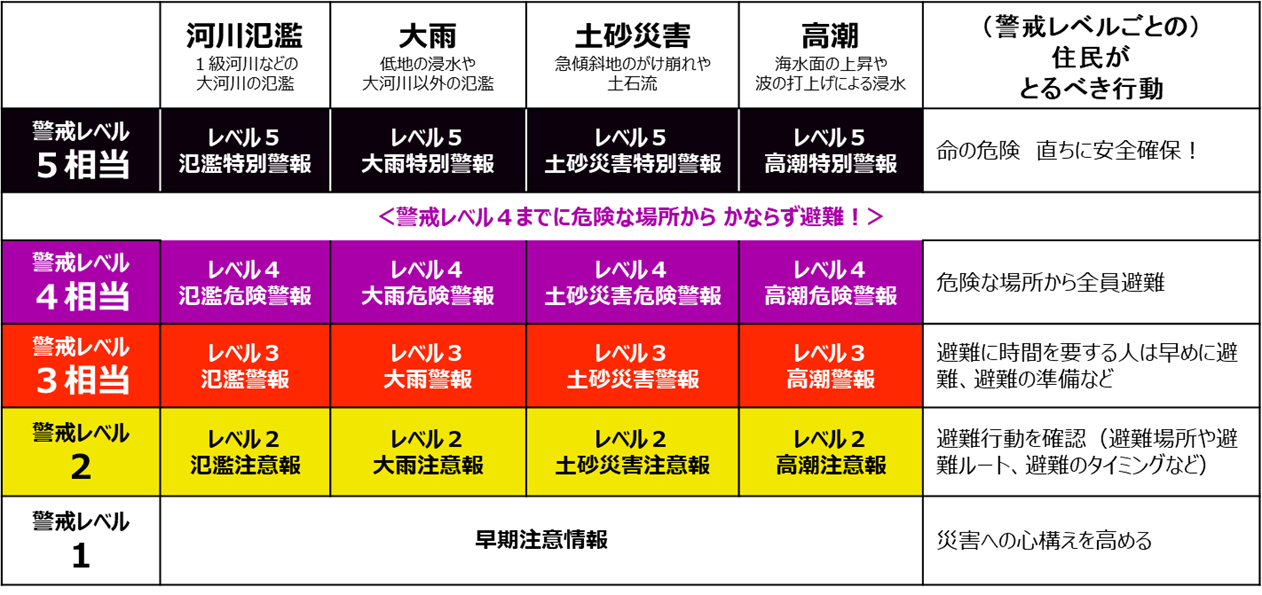 警戒レベルと住民がとるべき行動