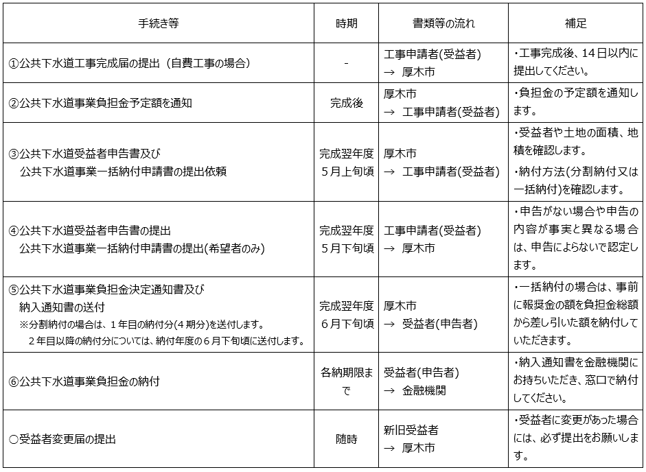 負担金の納付までの流れ