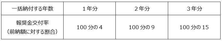 報奨金交付率一覧