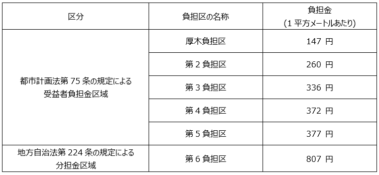 条例で定める負担金の額