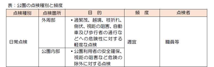 公園の点検種別と頻度