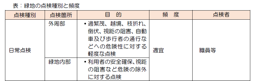 緑地の点検種別と頻度