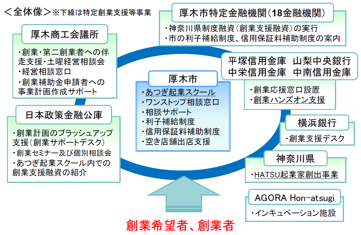 創業支援等事業計画の全体像