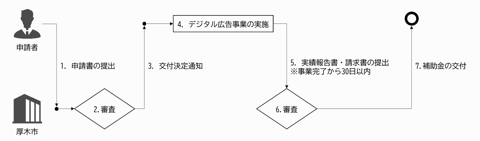 手続きの流れ