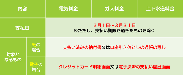 電気ガス水道料金対象