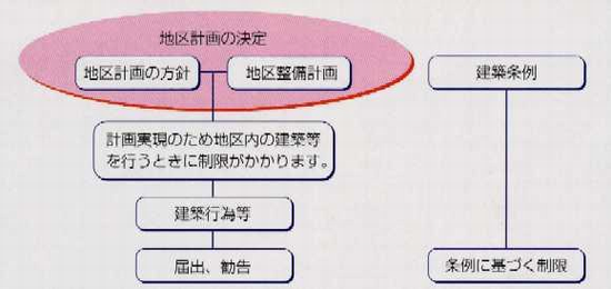 地区計画の決定フローの図