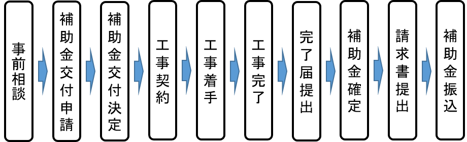 補助金交付手続きの流れ