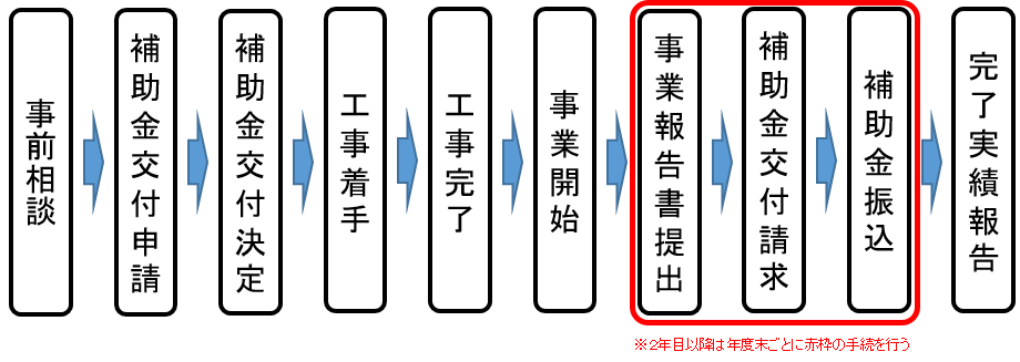 補助金交付手続きの流れ