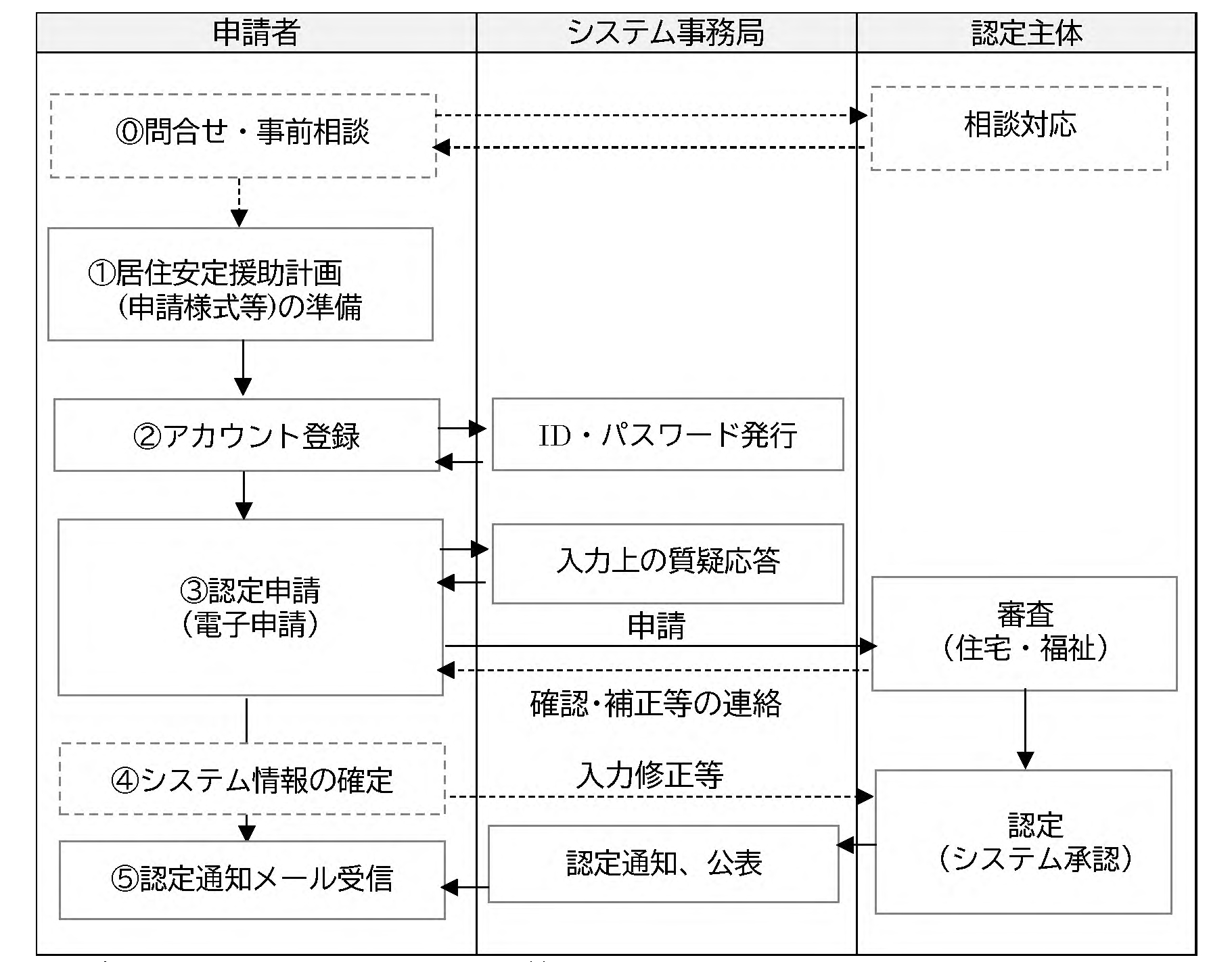 申請の流れ