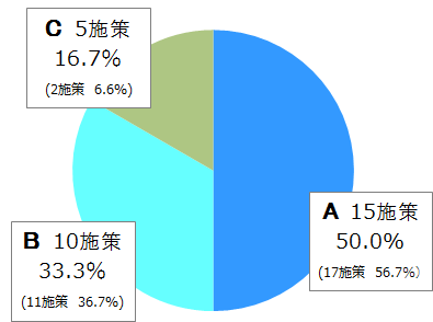 全体の評価結果