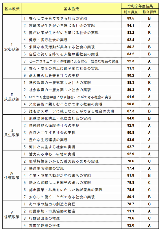 基本施策別の評価結果