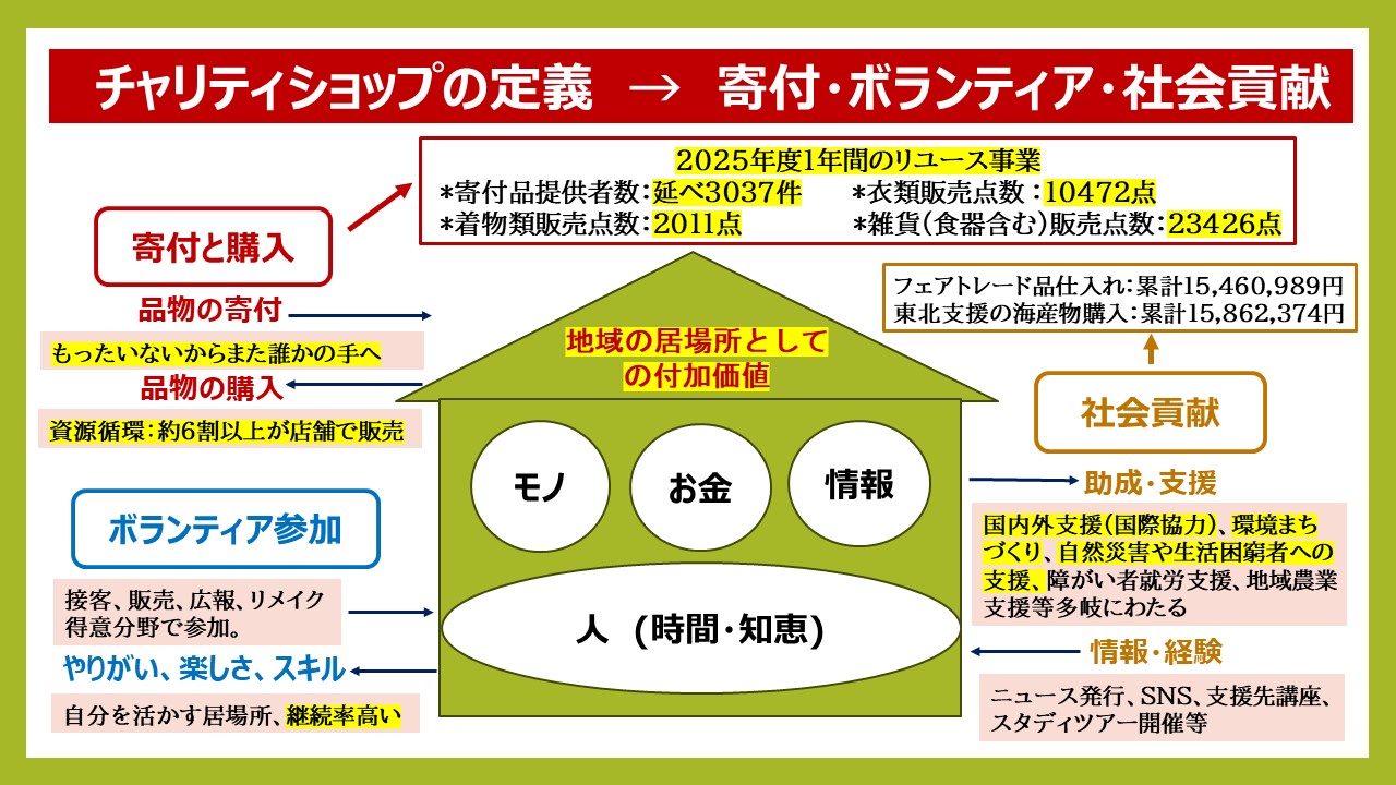資料（認定NPO法人WE21ジャパン厚木）