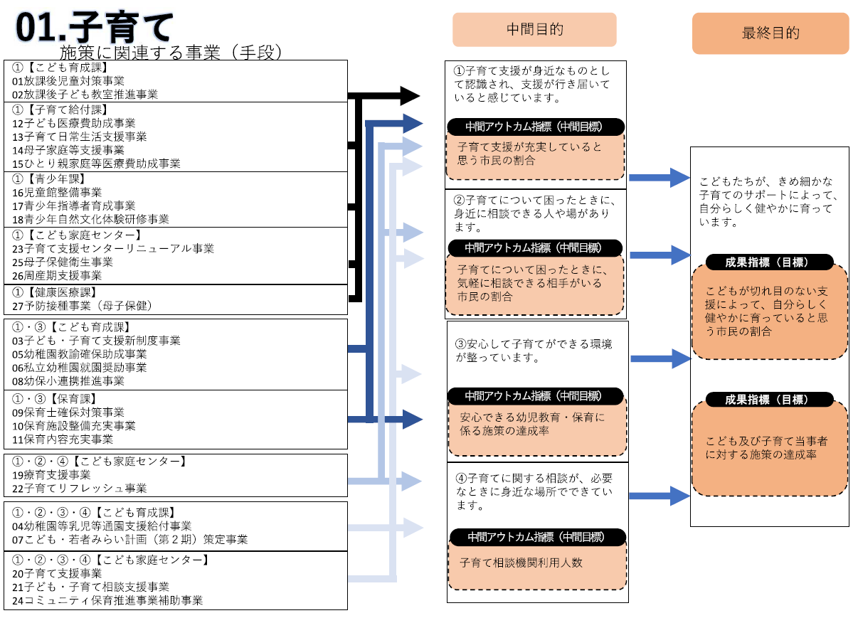 フローチャート（施策）