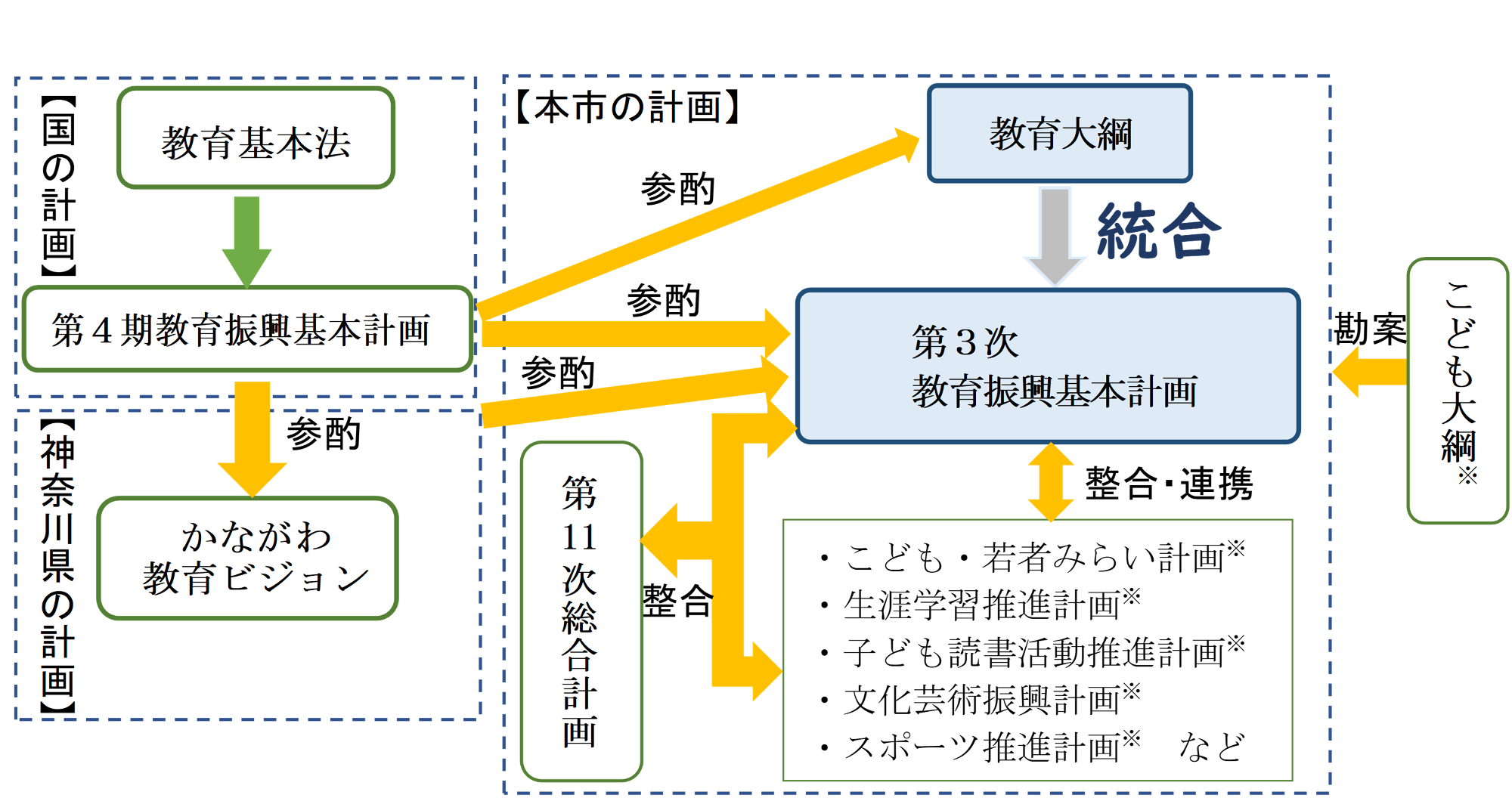 計画の位置付けの図