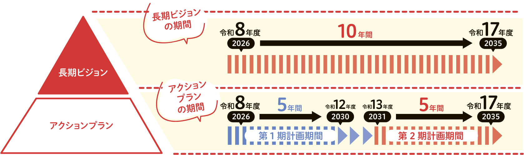 計画の構成と期間