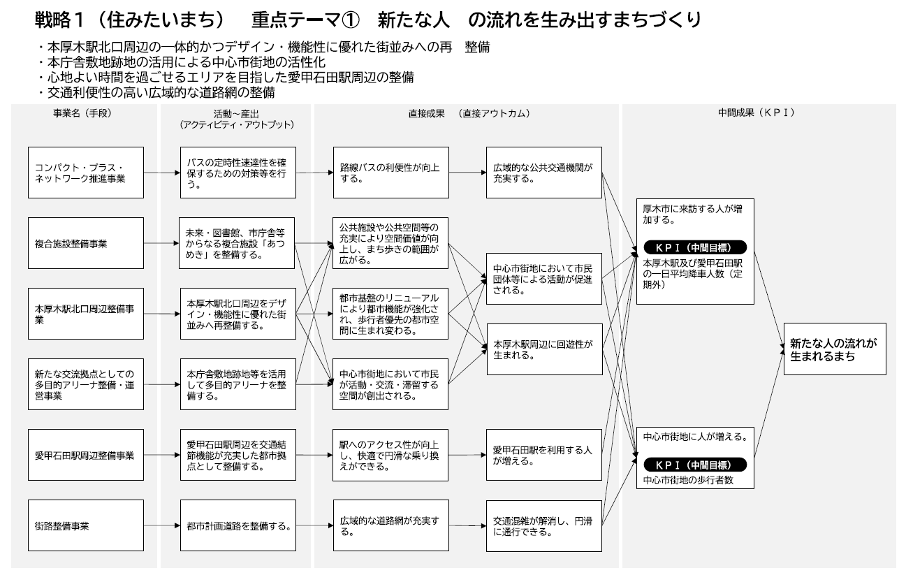 ロジックモデル（重点プロジェクト）