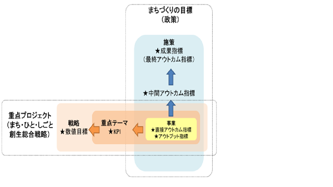指標の位置付けイメージ図
