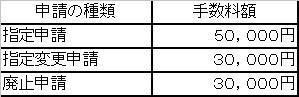 位置指定手数料一覧表