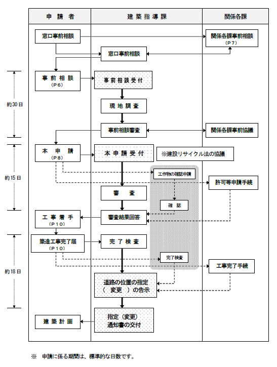 位置指定を受ける場合の手続き一覧のフロー図