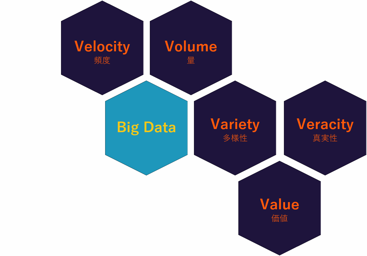 Bigdataは5つのVを備えたデータであることの説明