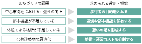 求められる役割