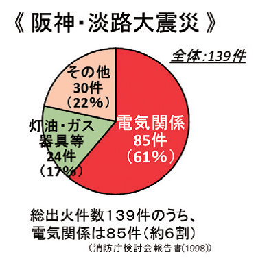 阪神・淡路大震災における火災の発生状況の円グラフ