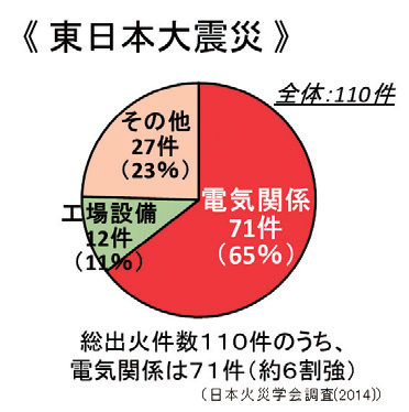 東日本大震災における火災の発生状況の円グラフ