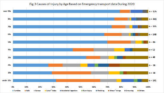 年齢別救急搬送人数のグラフ