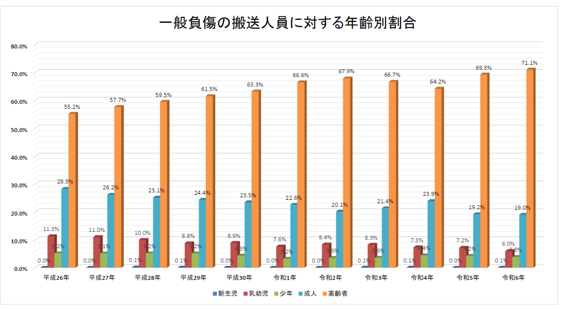 一般負傷における年齢別割合