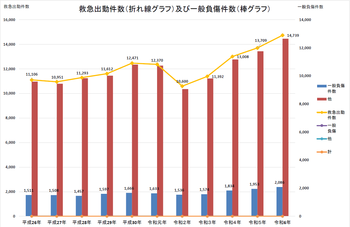救急出動件数（折れ線グラフ）及び一般負傷件数（棒グラフ）