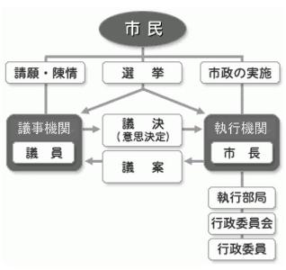 議決機関と執行機関関係のフロー図R5