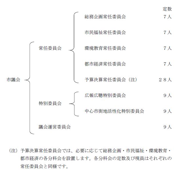 議会の構成と定員を表した図