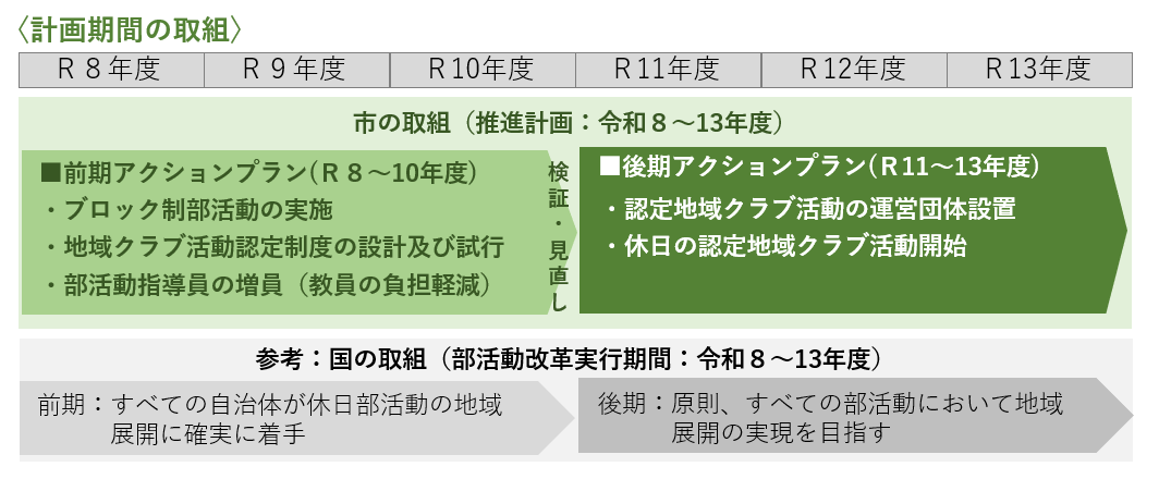 計画期間の取組の概要